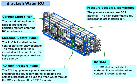 brackish water reverse osmosis ( bwro ) system new installation 2 stage 6. Components of Pre/Post-Treatment